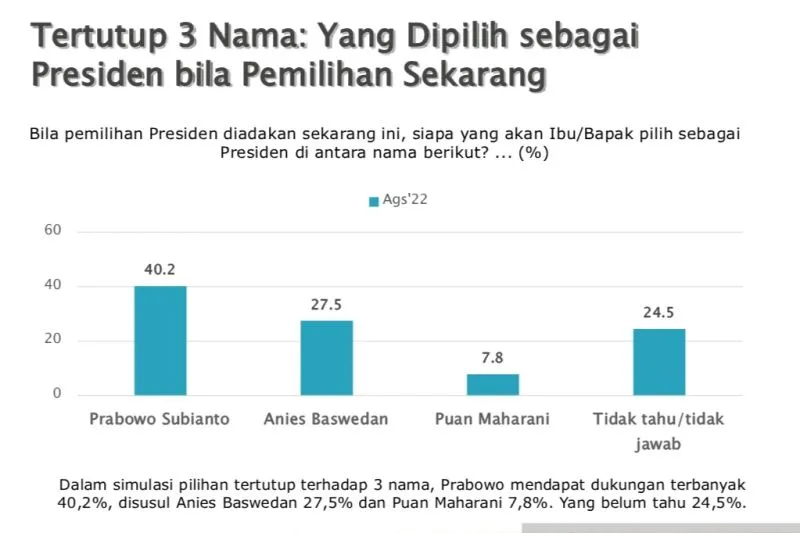 SMRC: Puan dan Airlangga Tak Kompetitif Dalam Bursa Capres