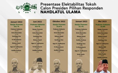 Survei Litbang Kompas: Elektabilitas Prabowo Tertinggi di Pemilih NU