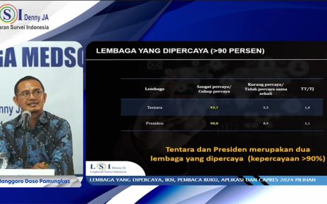 Survei LSI Denny JA: Publik yang Percaya TNI dan Presiden Mayoritas Ingin Prabowo Presiden 2024