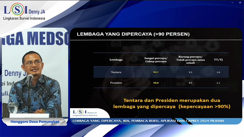 Survei LSI Denny JA: Publik yang Percaya TNI dan Presiden Mayoritas Ingin Prabowo Presiden 2024